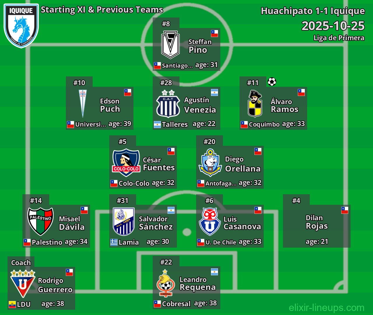 Iquique Starting XI & Previous Teams 2025-10-25