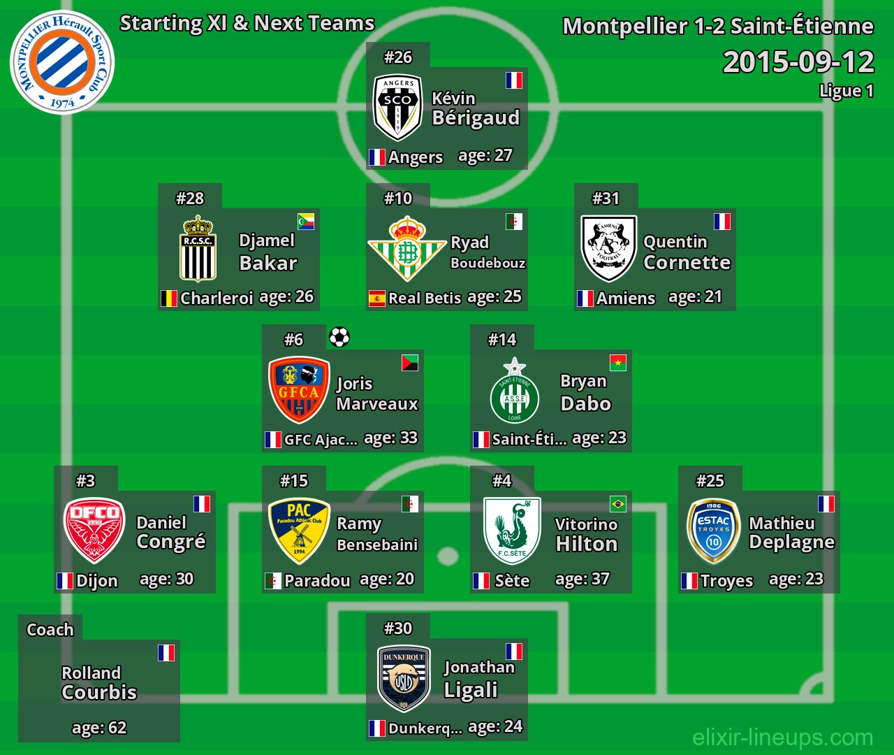 Montpellier Starting XI & Next Teams 2015-09-12