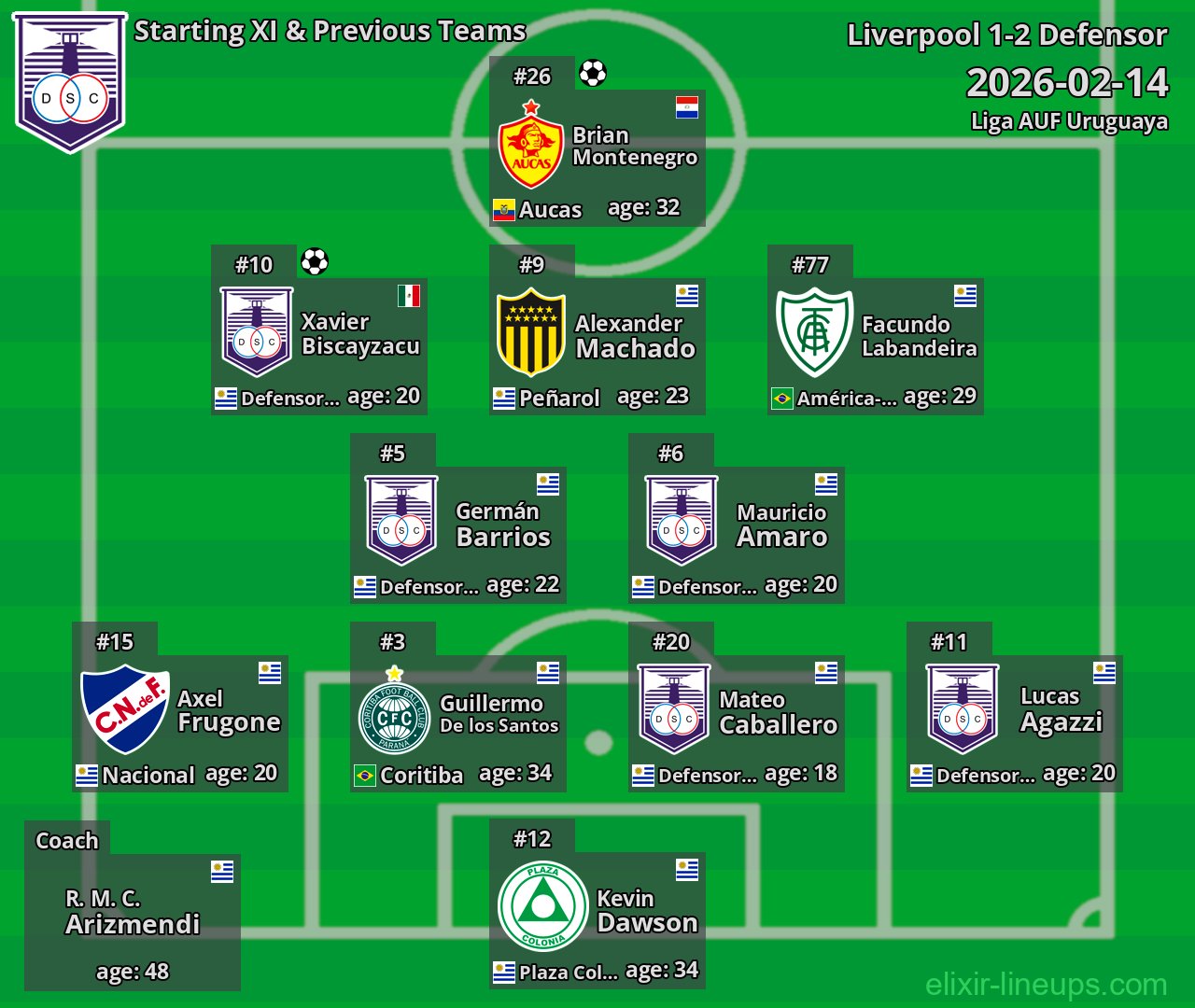 Defensor Starting XI & Previous Teams 2026-02-14