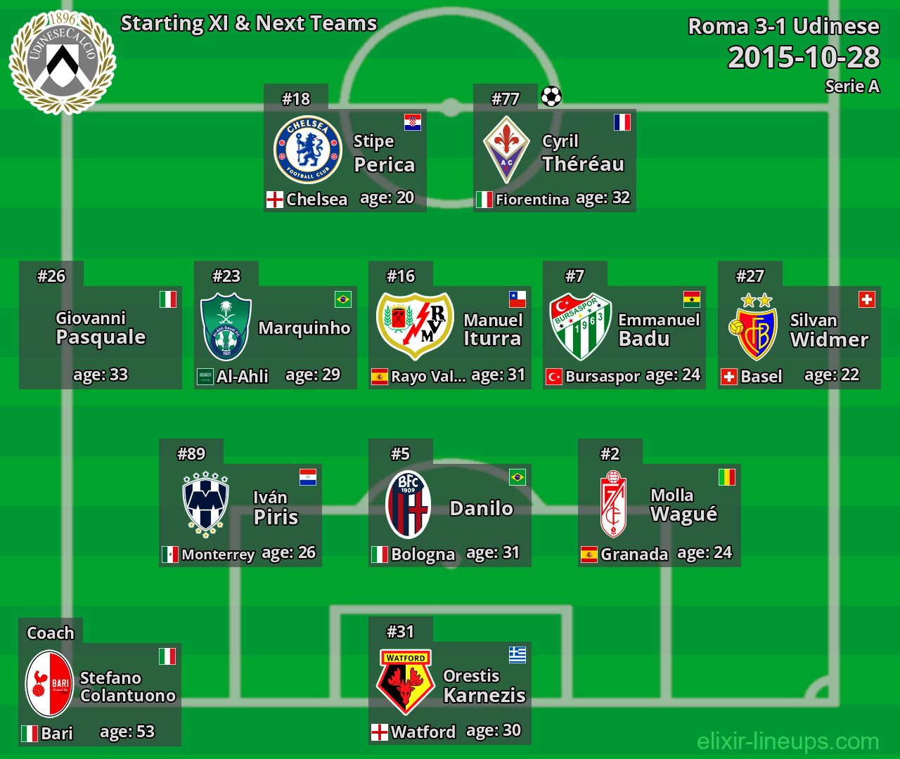 Udinese Starting XI & Next Teams 2015-10-28