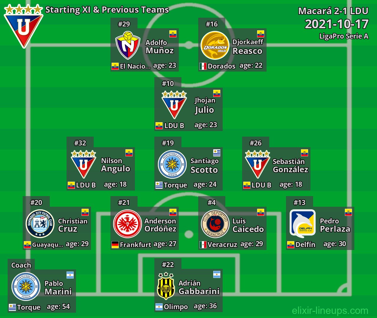 LDU Starting XI & Previous Teams 2021-10-17