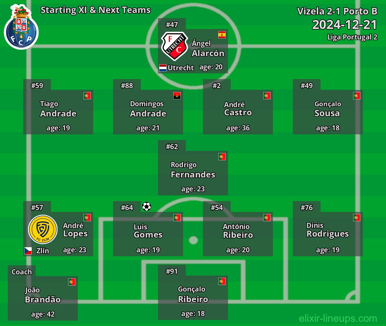 Porto B Starting XI & Next Teams 2024-12-21