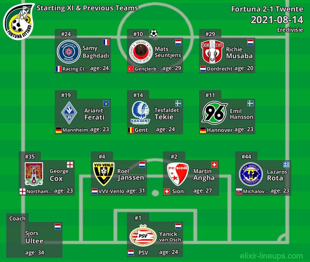 Fortuna Starting XI & Previous Teams 2021-08-14