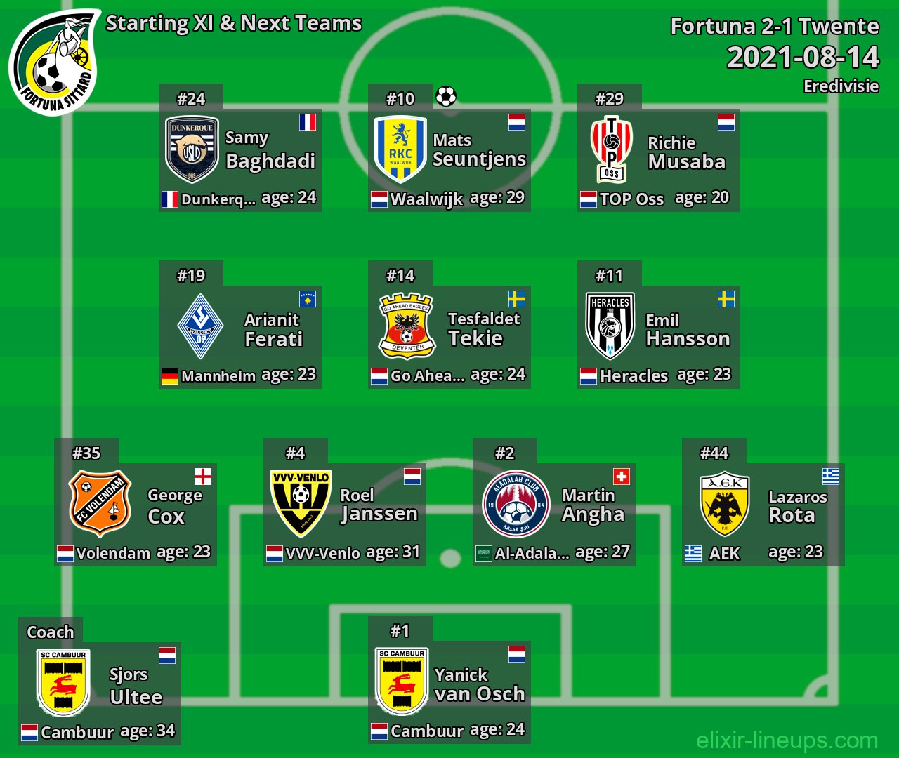 Fortuna Starting XI & Next Teams 2021-08-14