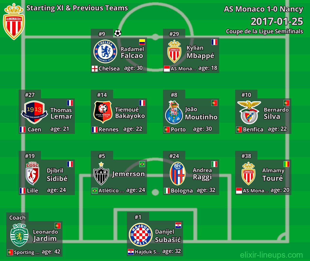 AS Monaco Starting XI & Previous Teams 2017-01-25