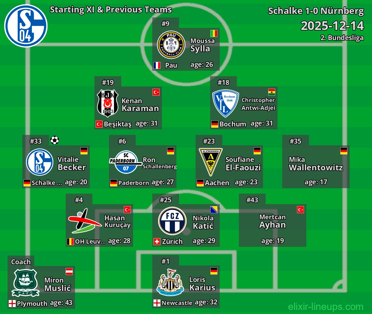 Schalke Starting XI & Previous Teams 2025-12-14
