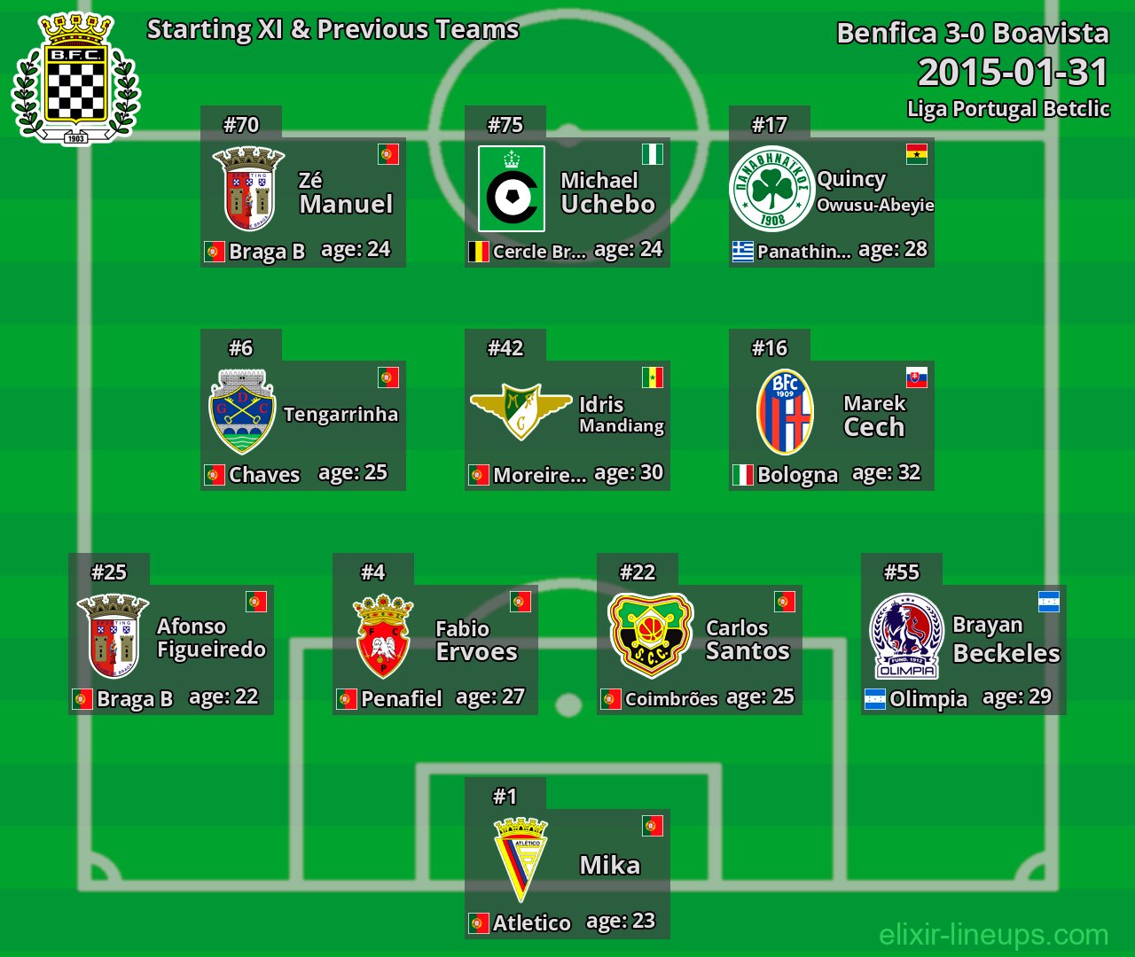 Boavista Starting XI & Previous Teams 2015-01-31