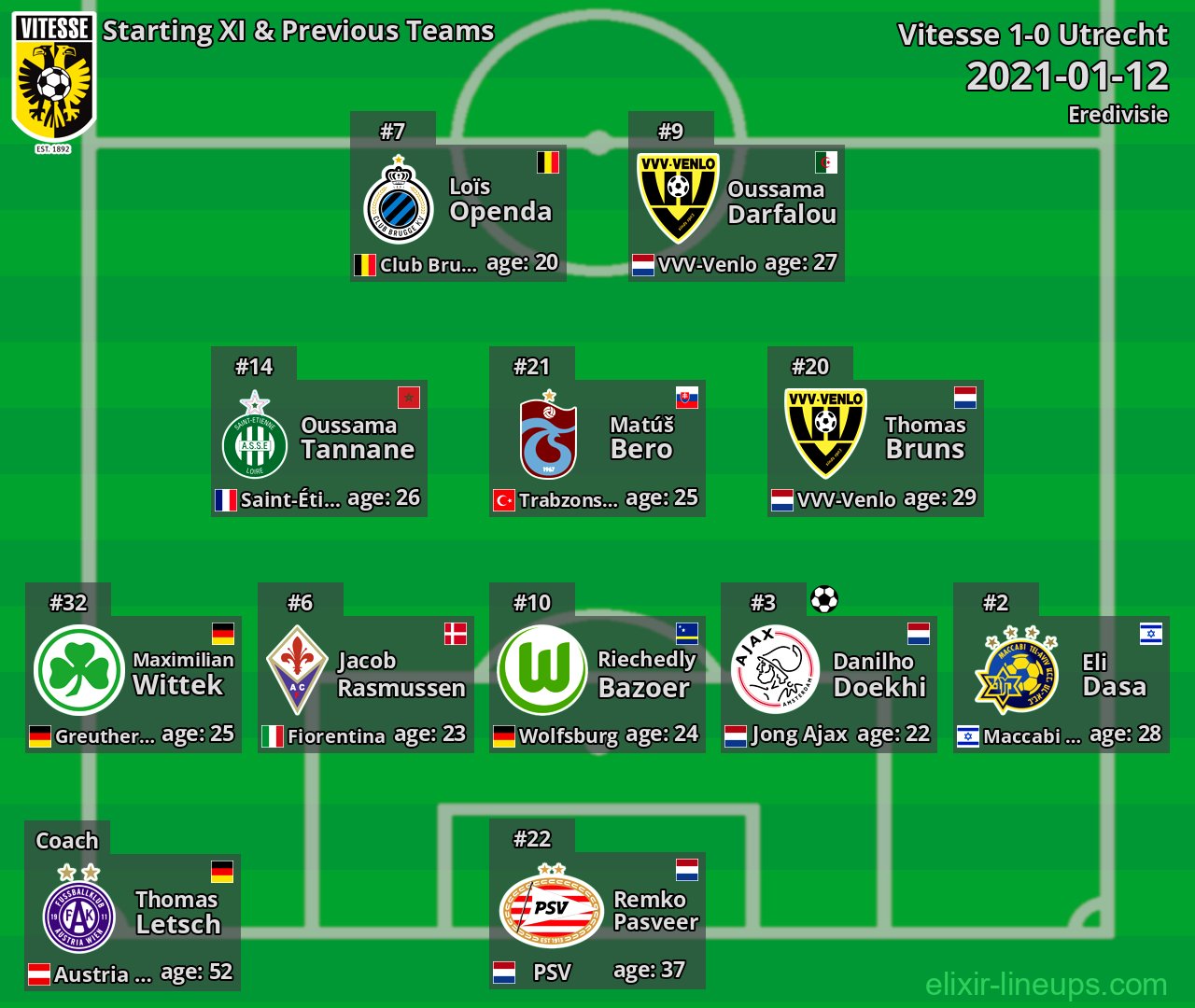 Vitesse Starting XI & Previous Teams 2021-01-12