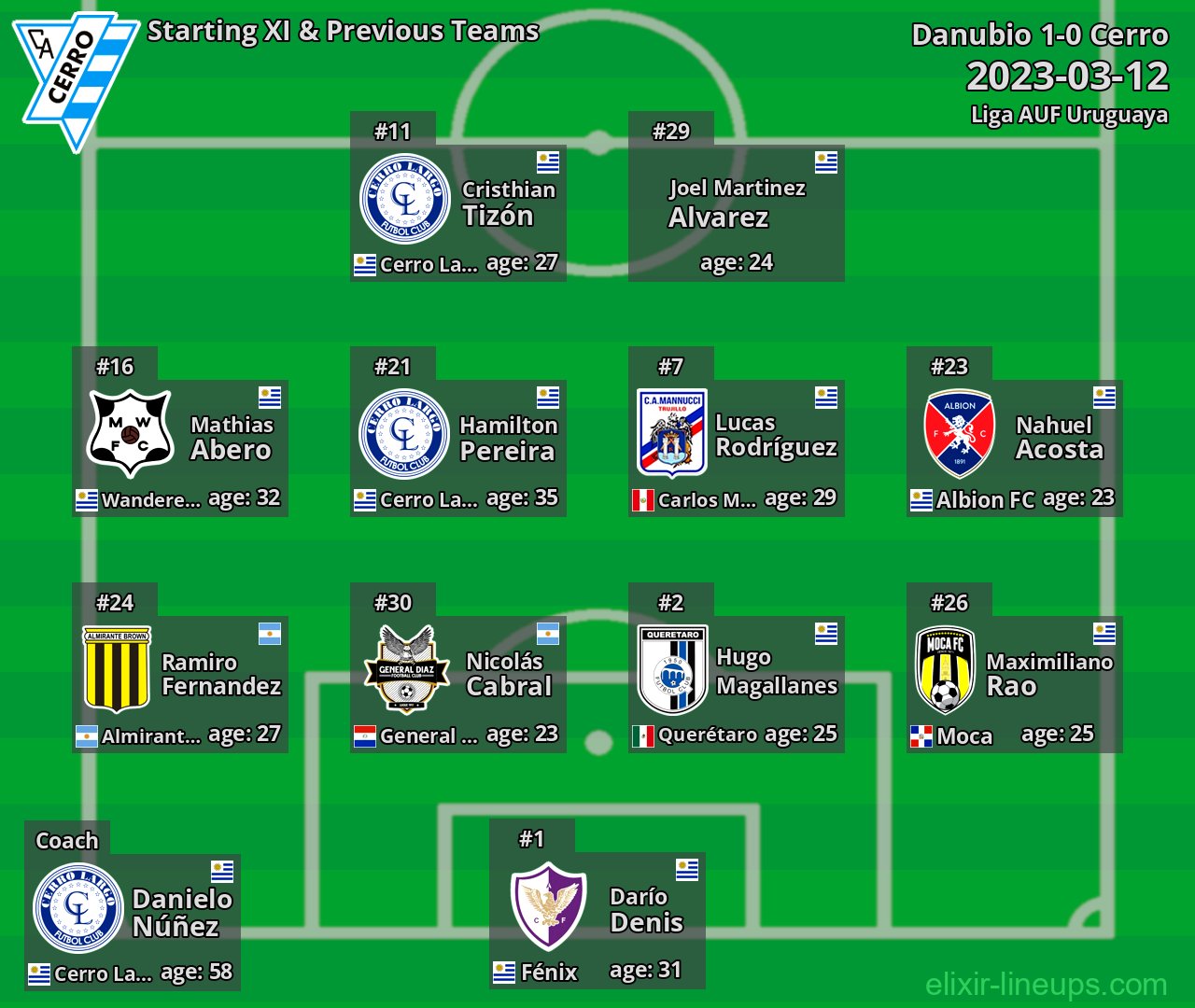 Cerro Starting XI & Previous Teams 2023-03-12