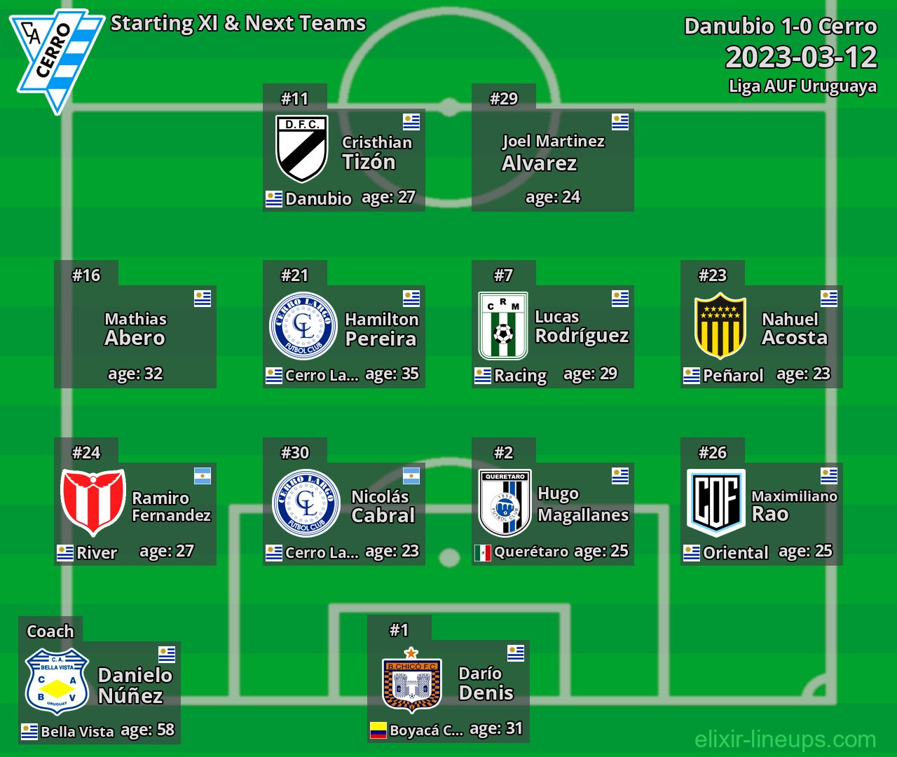 Cerro Starting XI & Next Teams 2023-03-12