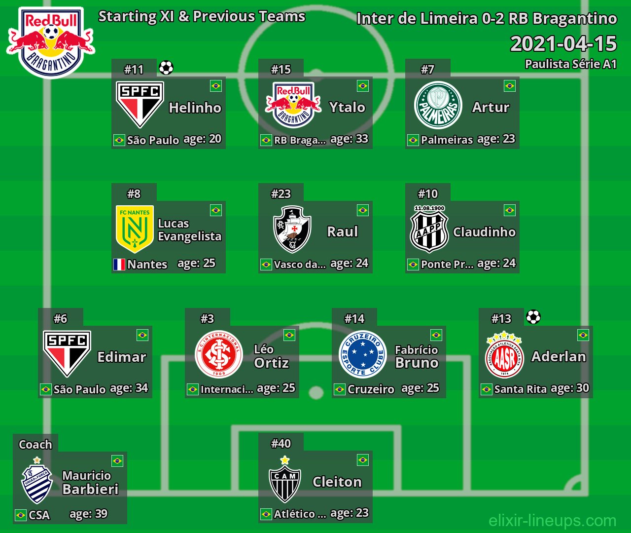 RB Bragantino Starting XI & Previous Teams 2021-04-15