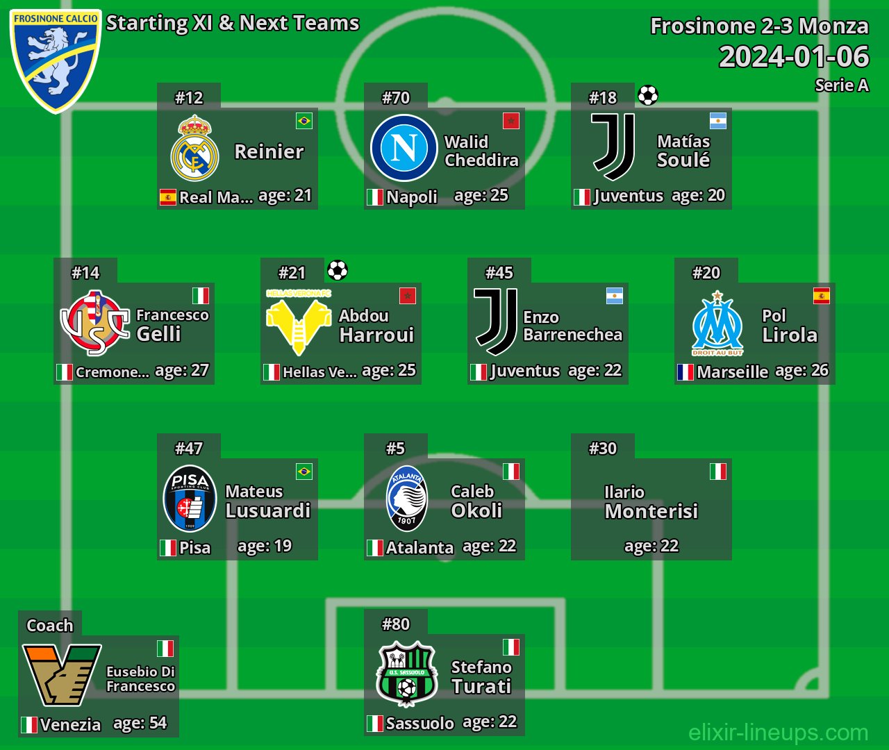 Frosinone Starting XI & Next Teams 2024-01-06