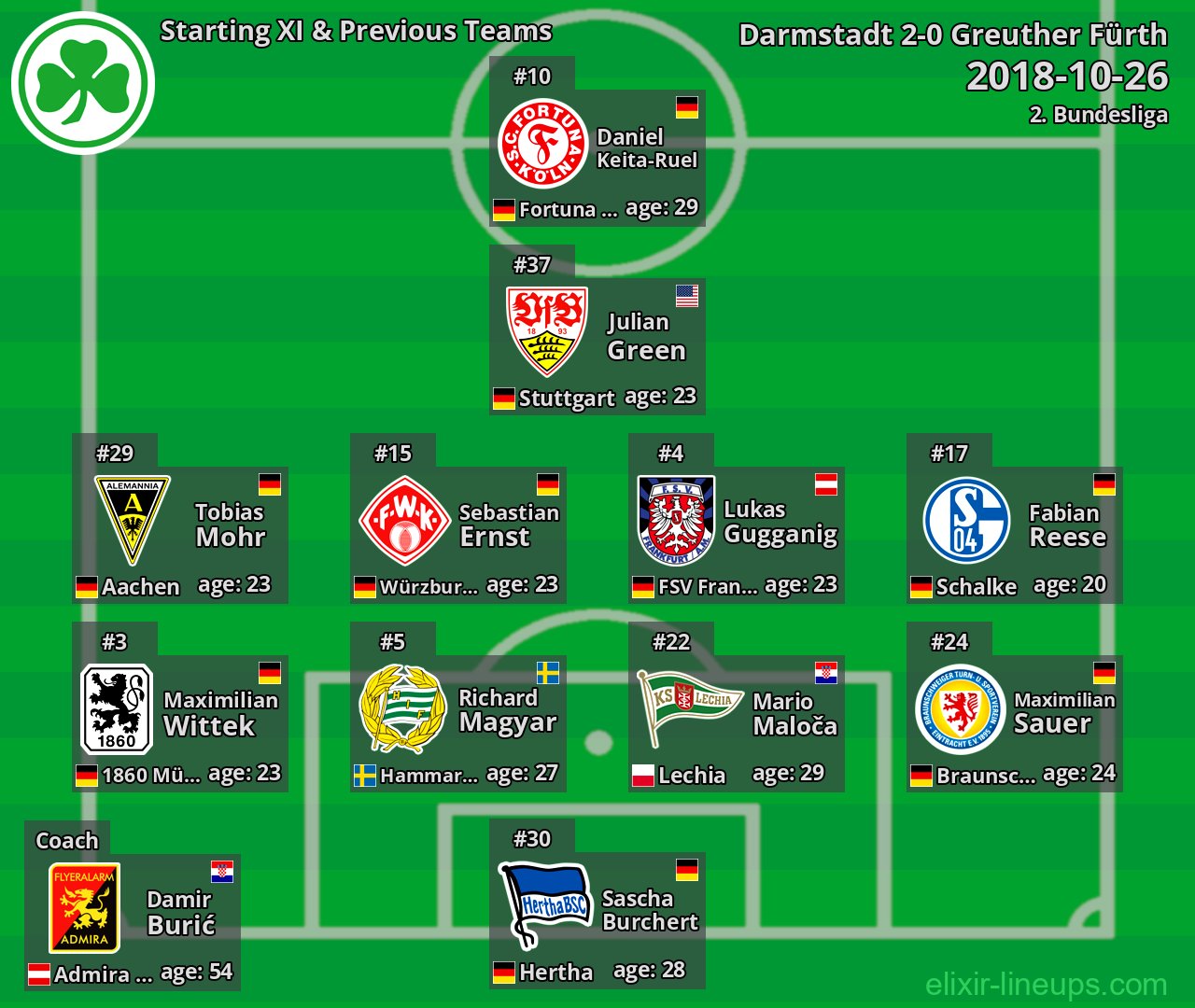 Greuther Fürth Starting XI & Previous Teams 2018-10-26