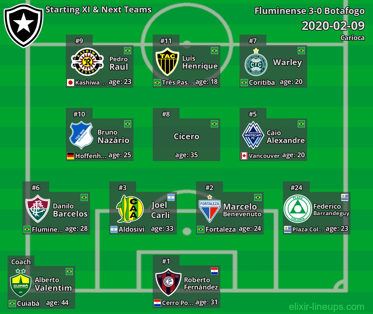 Botafogo Starting XI & Next Teams 2020-02-09