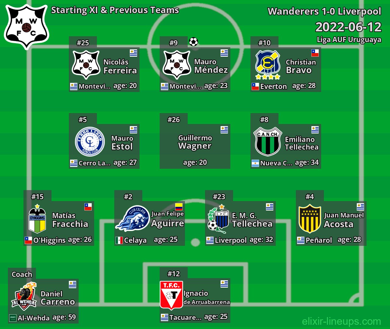 Wanderers Starting XI & Previous Teams 2022-06-12
