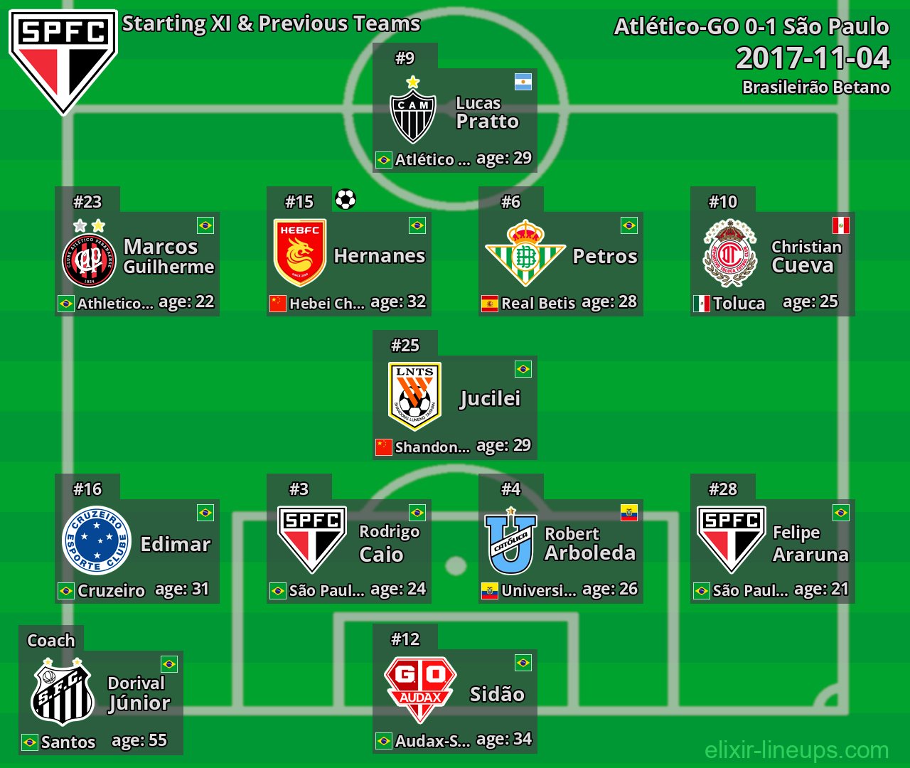 São Paulo Starting XI & Previous Teams 2017-11-04
