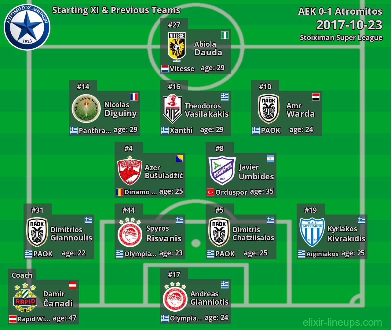 Atromitos Starting XI & Previous Teams 2017-10-23
