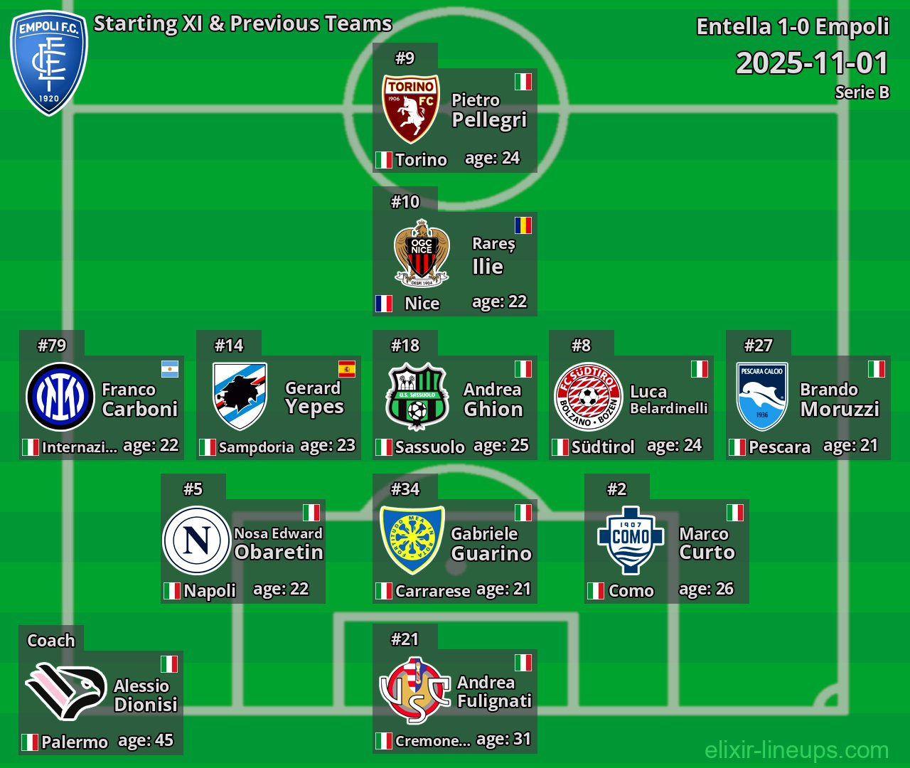 Empoli Starting XI & Previous Teams 2025-11-01