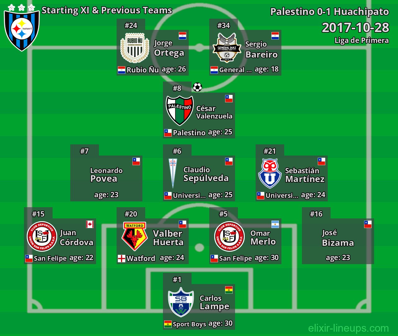 Huachipato Starting XI & Previous Teams 2017-10-28