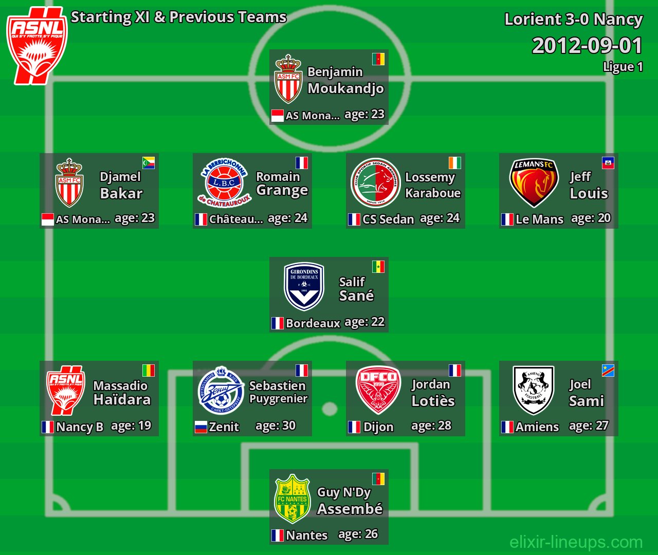 Nancy Starting XI & Previous Teams 2012-09-01