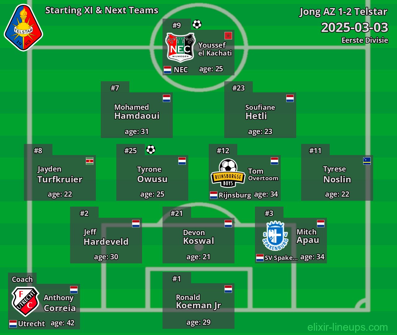 Telstar Starting XI & Next Teams 2025-03-03
