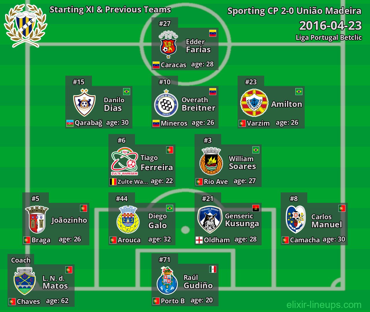 União Madeira Starting XI & Previous Teams 2016-04-23