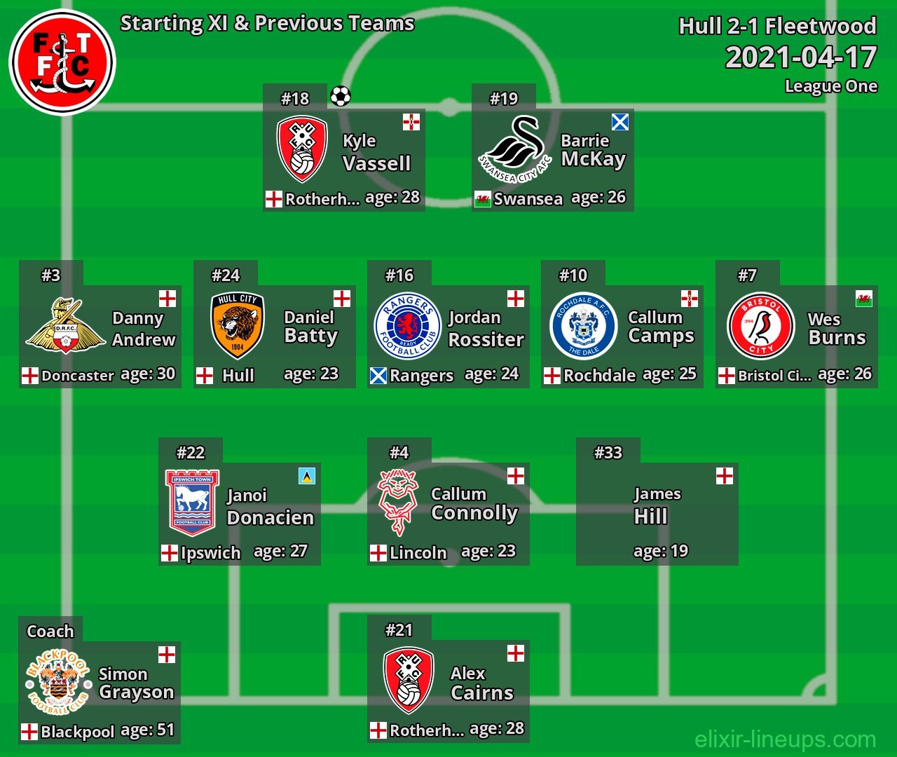 Fleetwood Starting XI & Previous Teams 2021-04-17