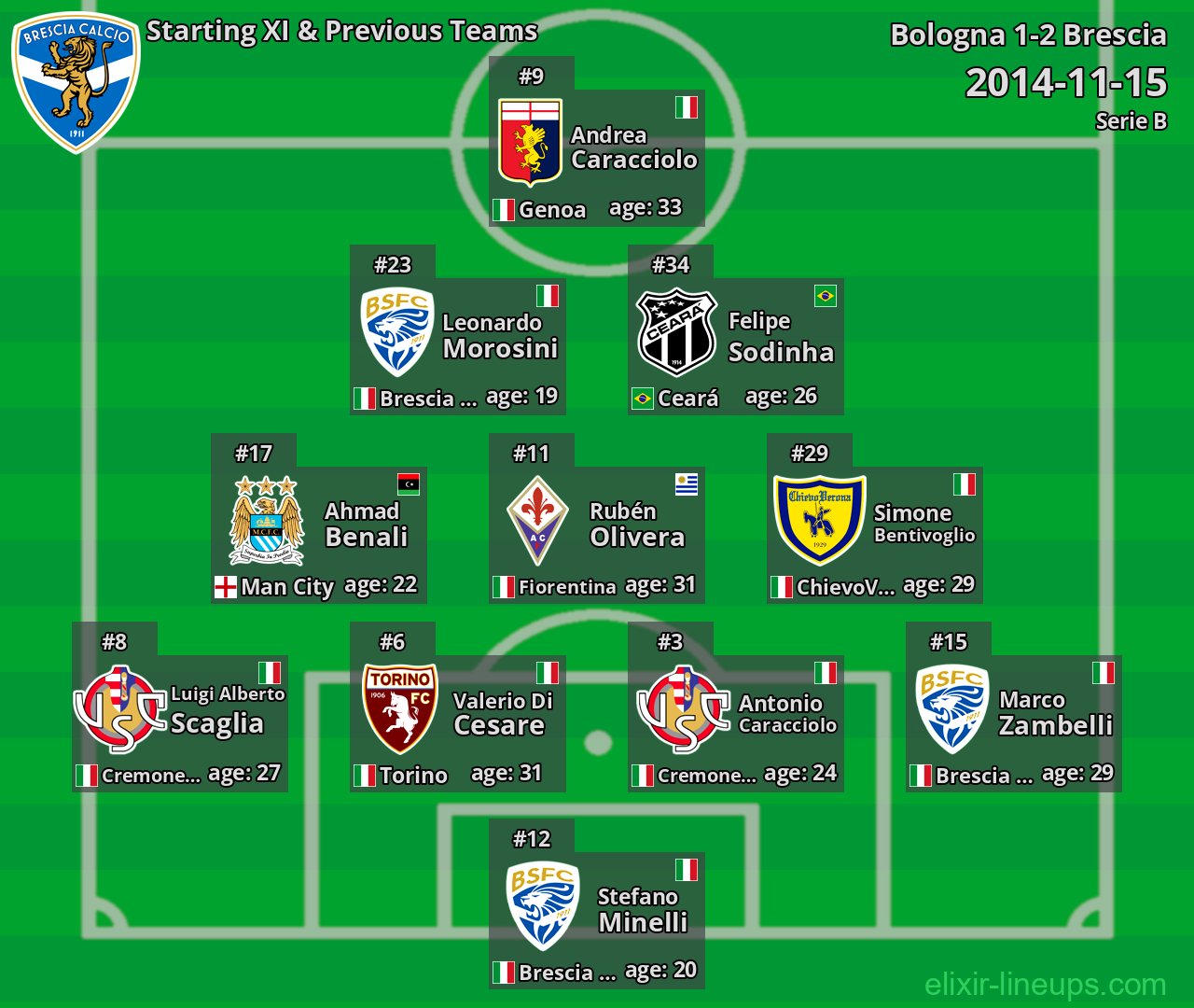 Brescia Starting XI & Previous Teams 2014-11-15