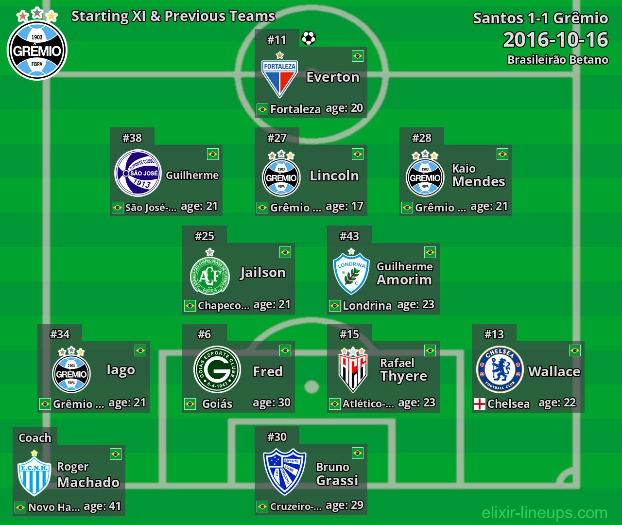 Grêmio Starting XI & Previous Teams 2016-10-16