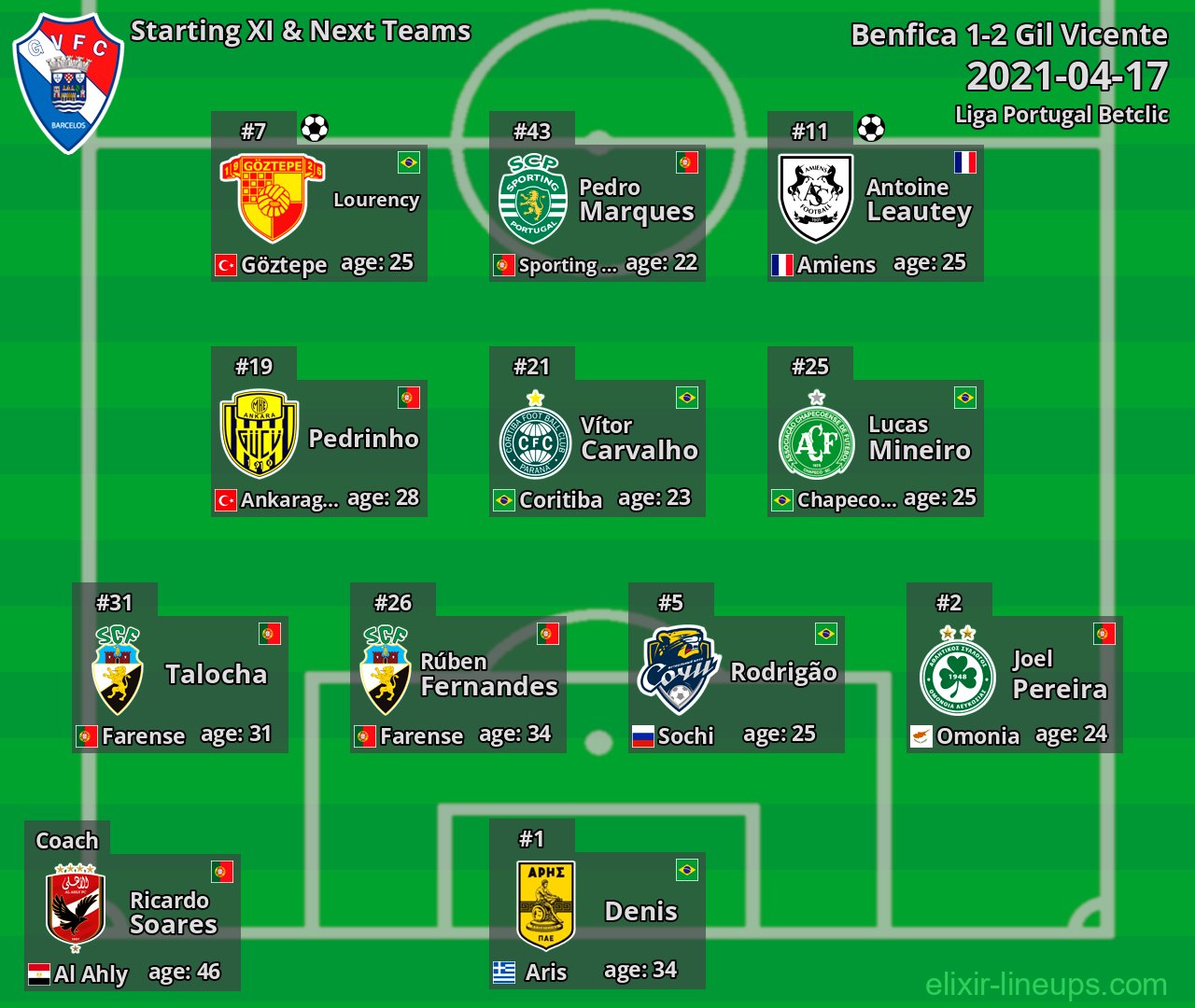 Gil Vicente Starting XI & Next Teams 2021-04-17