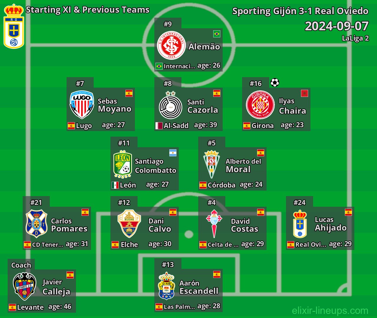 Real Oviedo Starting XI & Previous Teams 2024-09-07