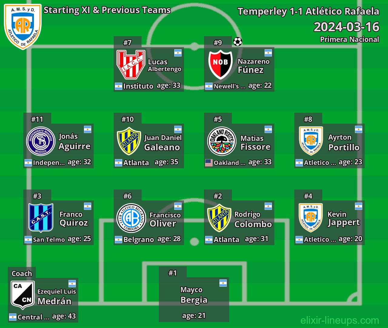 Atlético Rafaela Starting XI & Previous Teams 2024-03-16