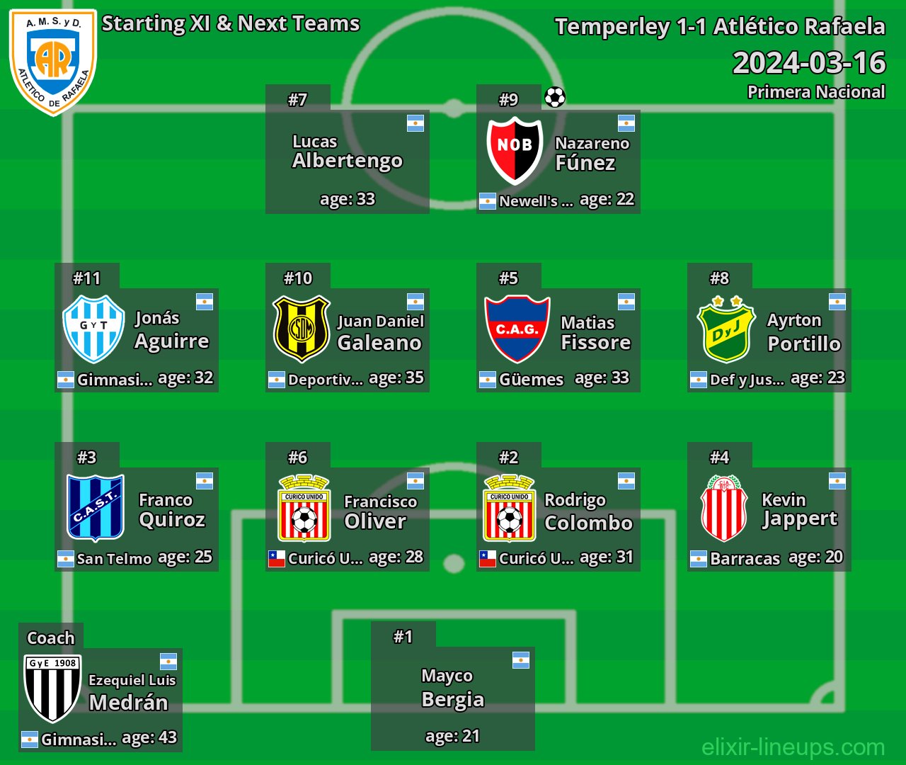 Atlético Rafaela Starting XI & Next Teams 2024-03-16