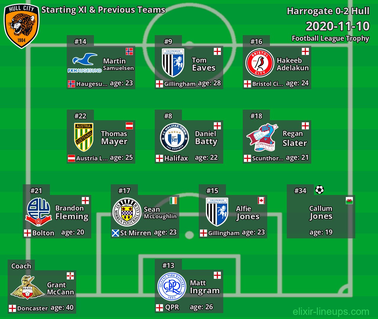 Hull Starting XI & Previous Teams 2020-11-10