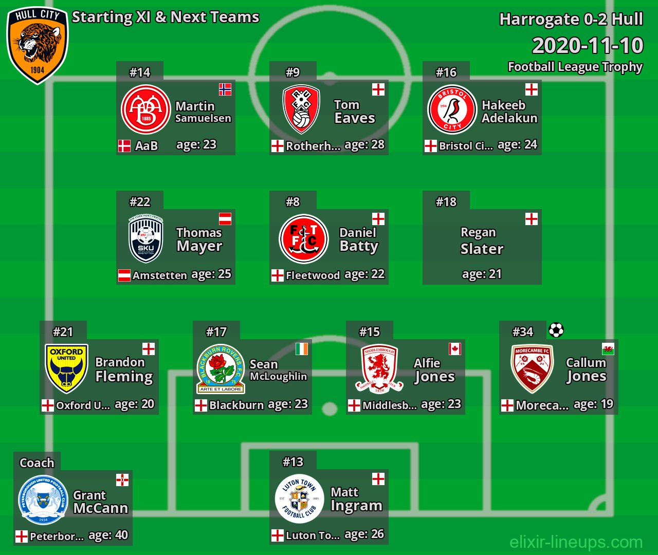 Hull Starting XI & Next Teams 2020-11-10