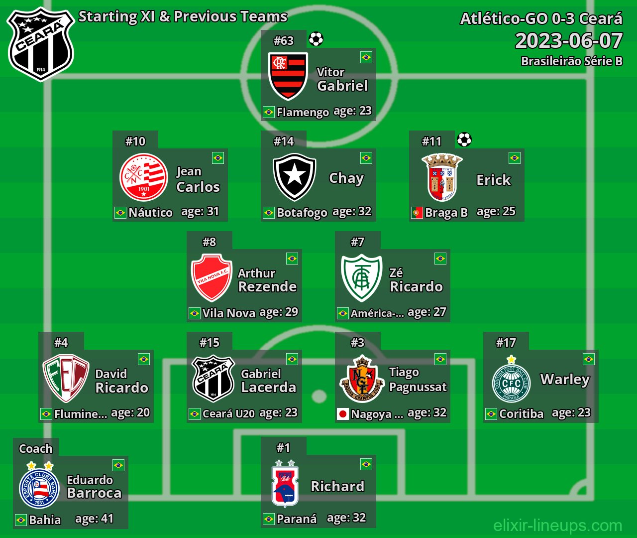 Ceará Starting XI & Previous Teams 2023-06-07