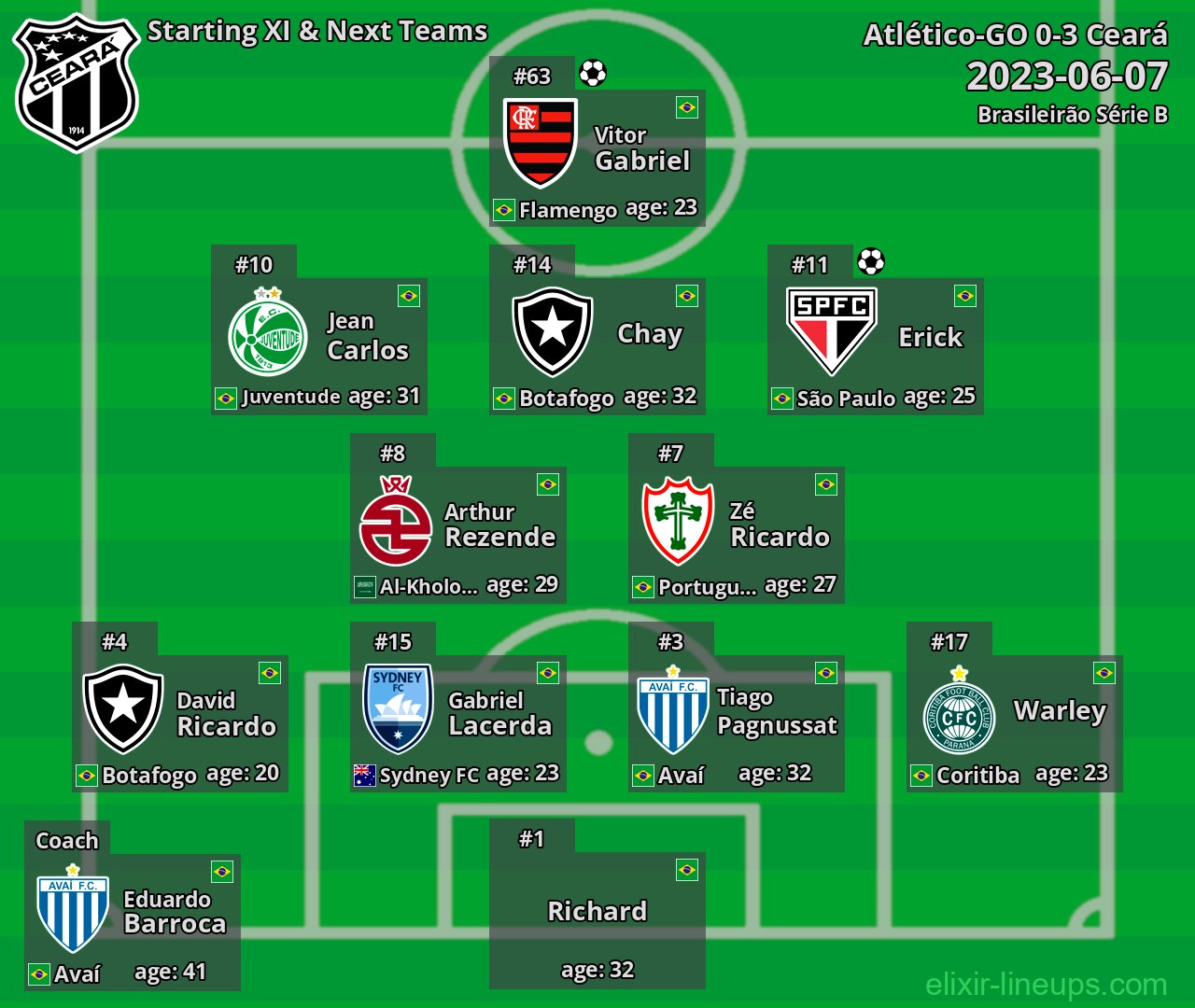 Ceará Starting XI & Next Teams 2023-06-07