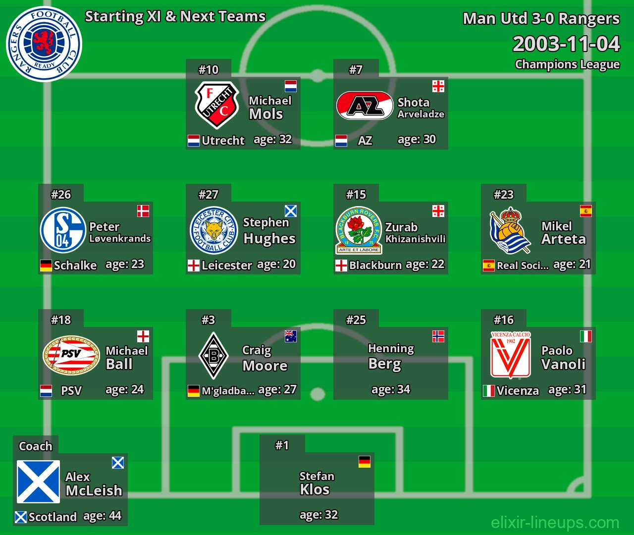 Rangers Starting XI & Next Teams 2003-11-04