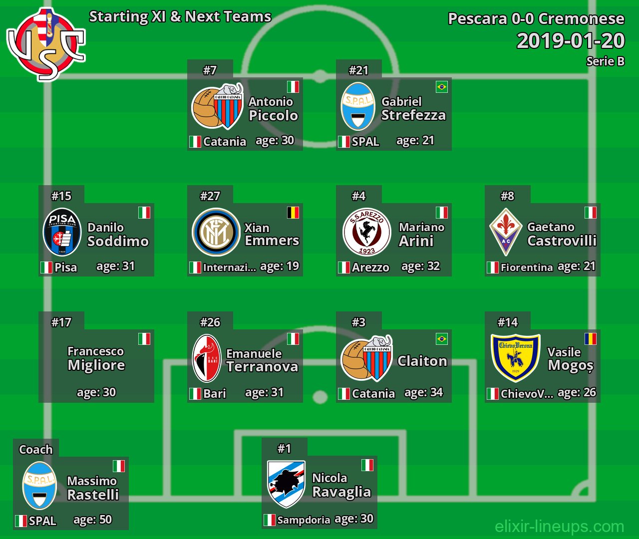 Cremonese Starting XI & Next Teams 2019-01-20