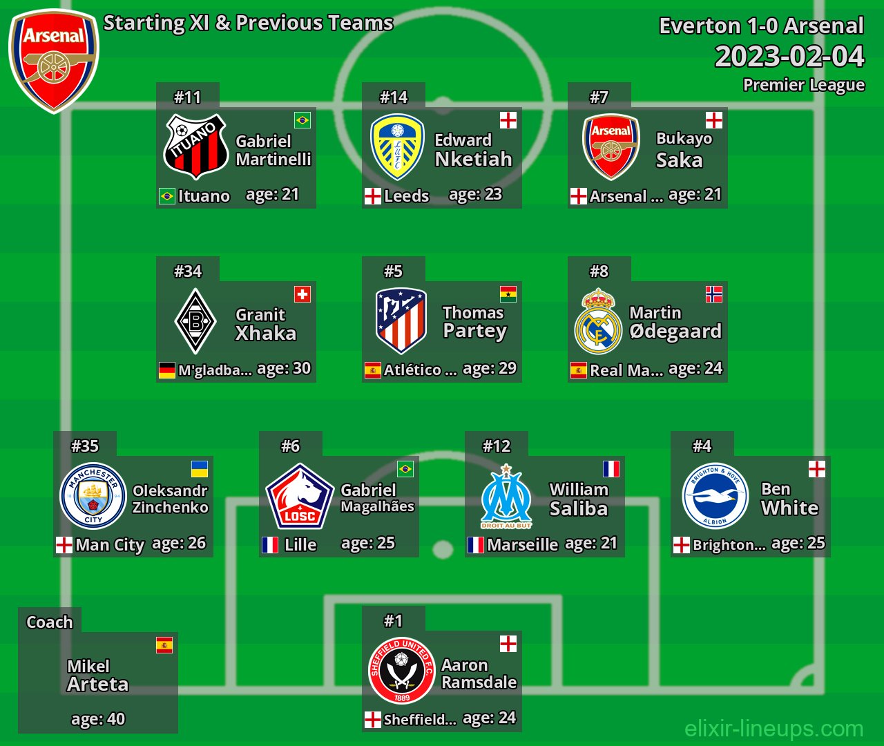 Arsenal Starting XI & Previous Teams 2023-02-04