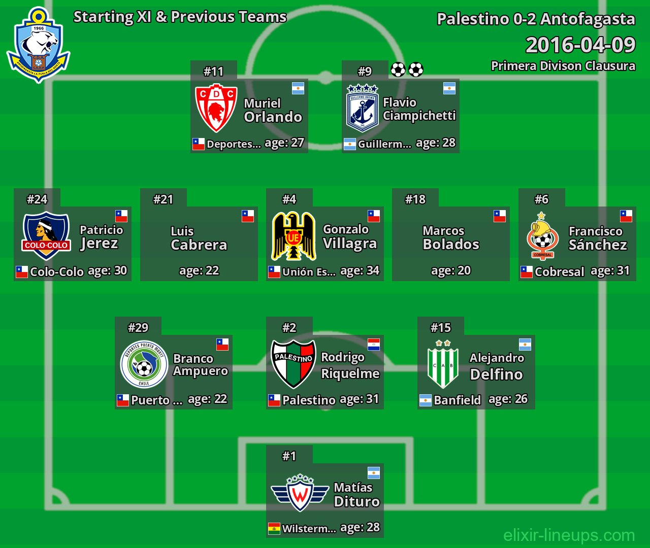 Antofagasta Starting XI & Previous Teams 2016-04-09