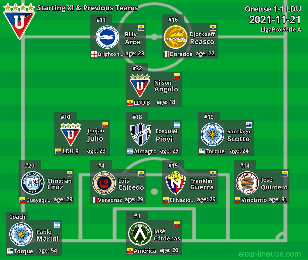 LDU Starting XI & Previous Teams 2021-11-21