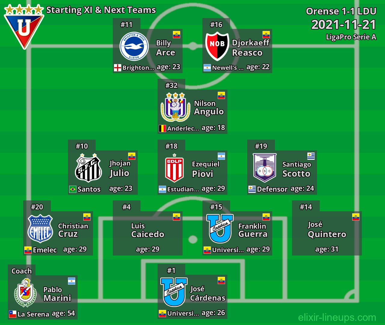 LDU Starting XI & Next Teams 2021-11-21