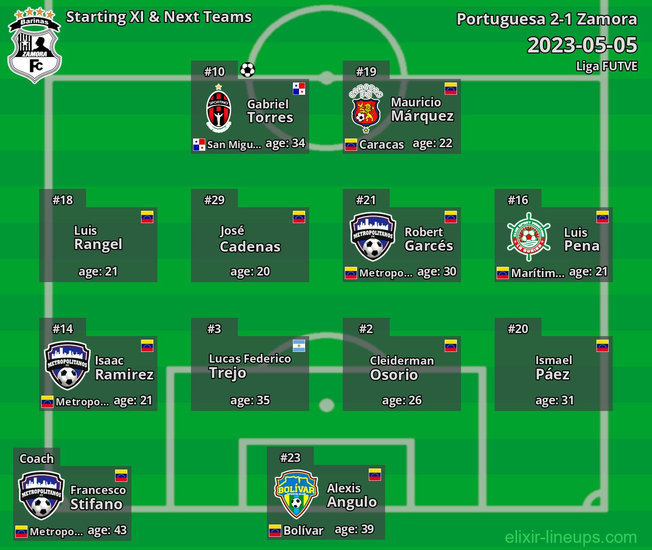 Zamora Starting XI & Next Teams 2023-05-05