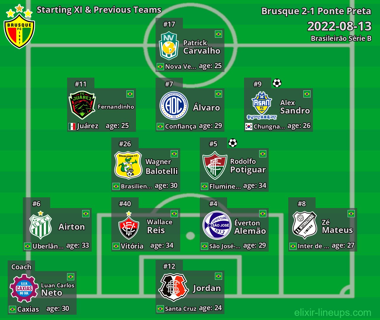 Brusque Starting XI & Previous Teams 2022-08-13