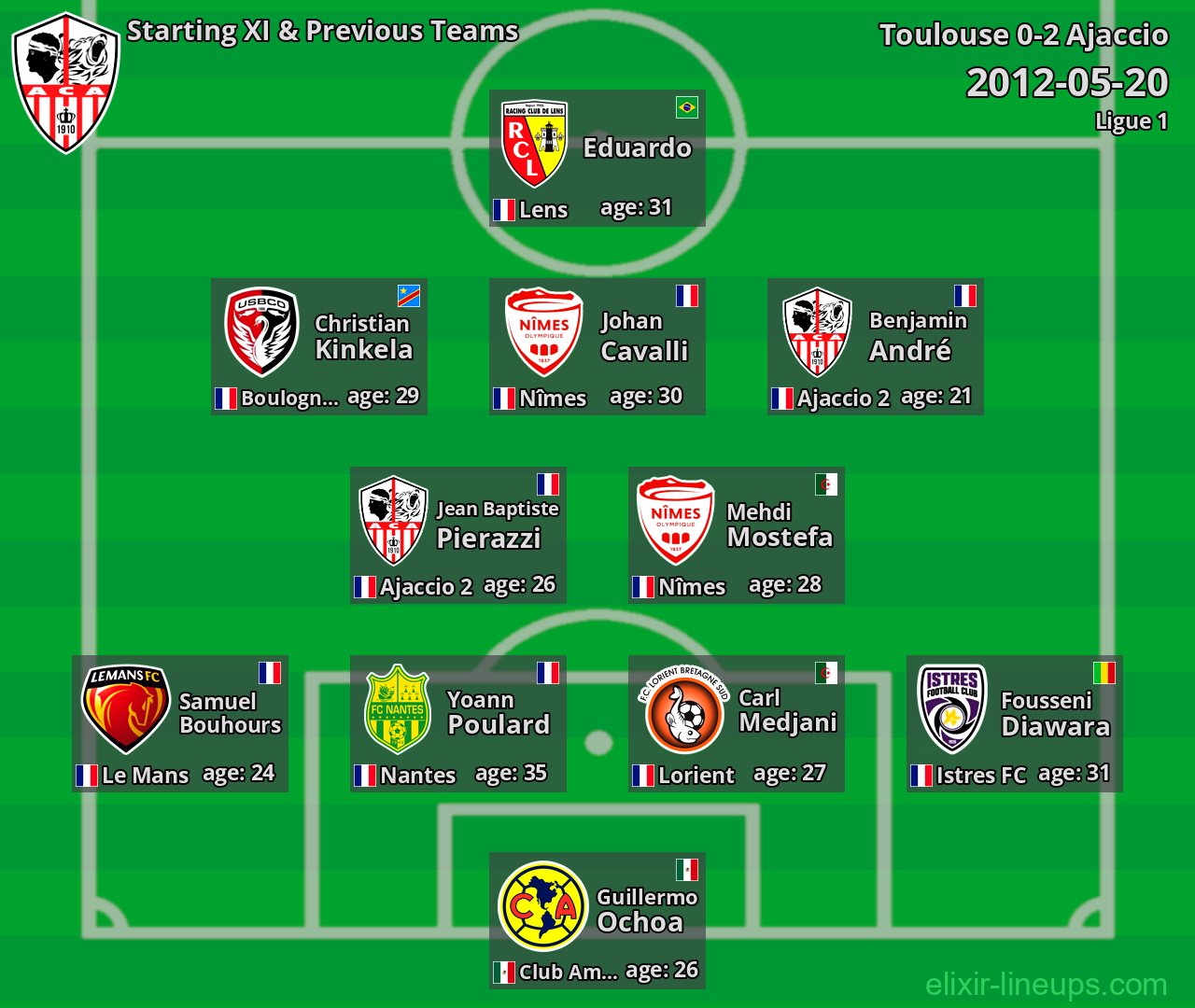 Ajaccio Starting XI & Previous Teams 2012-05-20