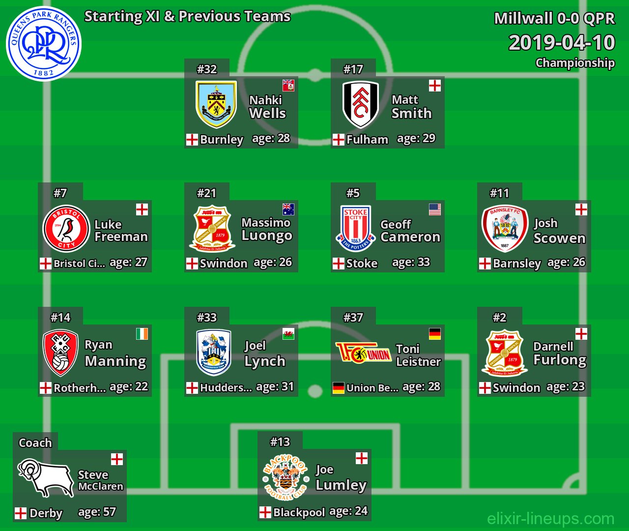 QPR Starting XI & Previous Teams 2019-04-10