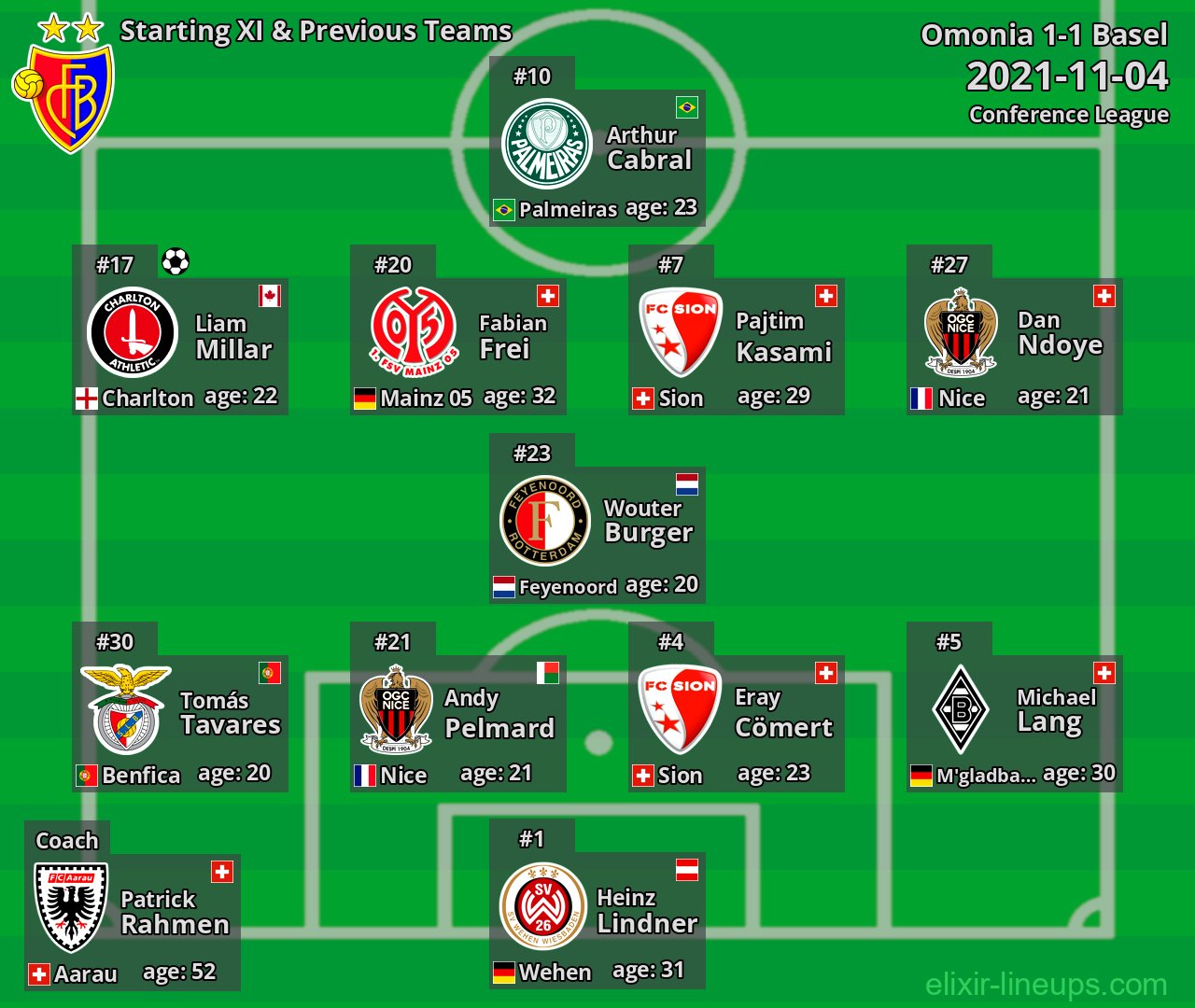 Basel Starting XI & Previous Teams 2021-11-04