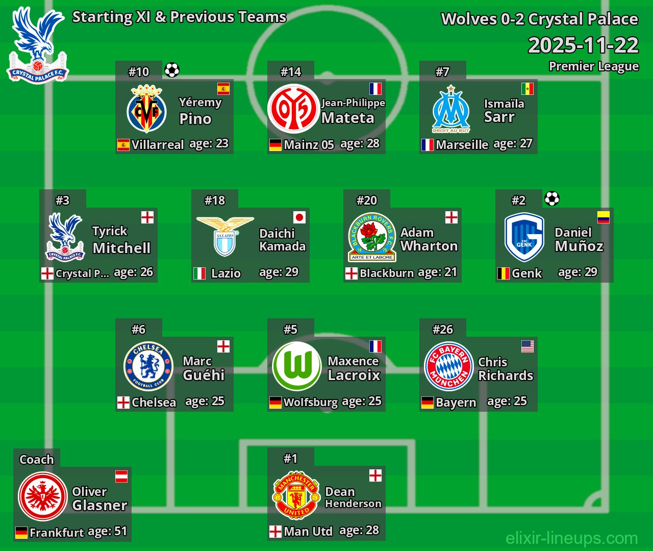 Crystal Palace Starting XI & Previous Teams 2025-11-22