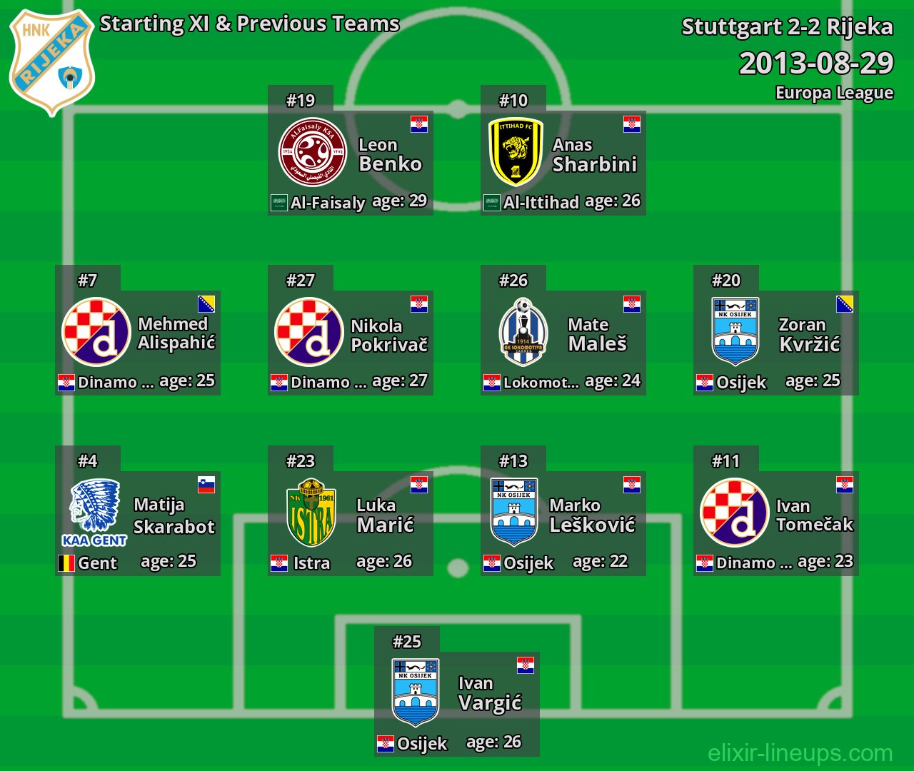 Rijeka Starting XI & Previous Teams 2013-08-29